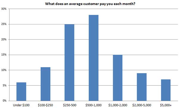 Local-SEO-Survey-10-avg-customer-pay